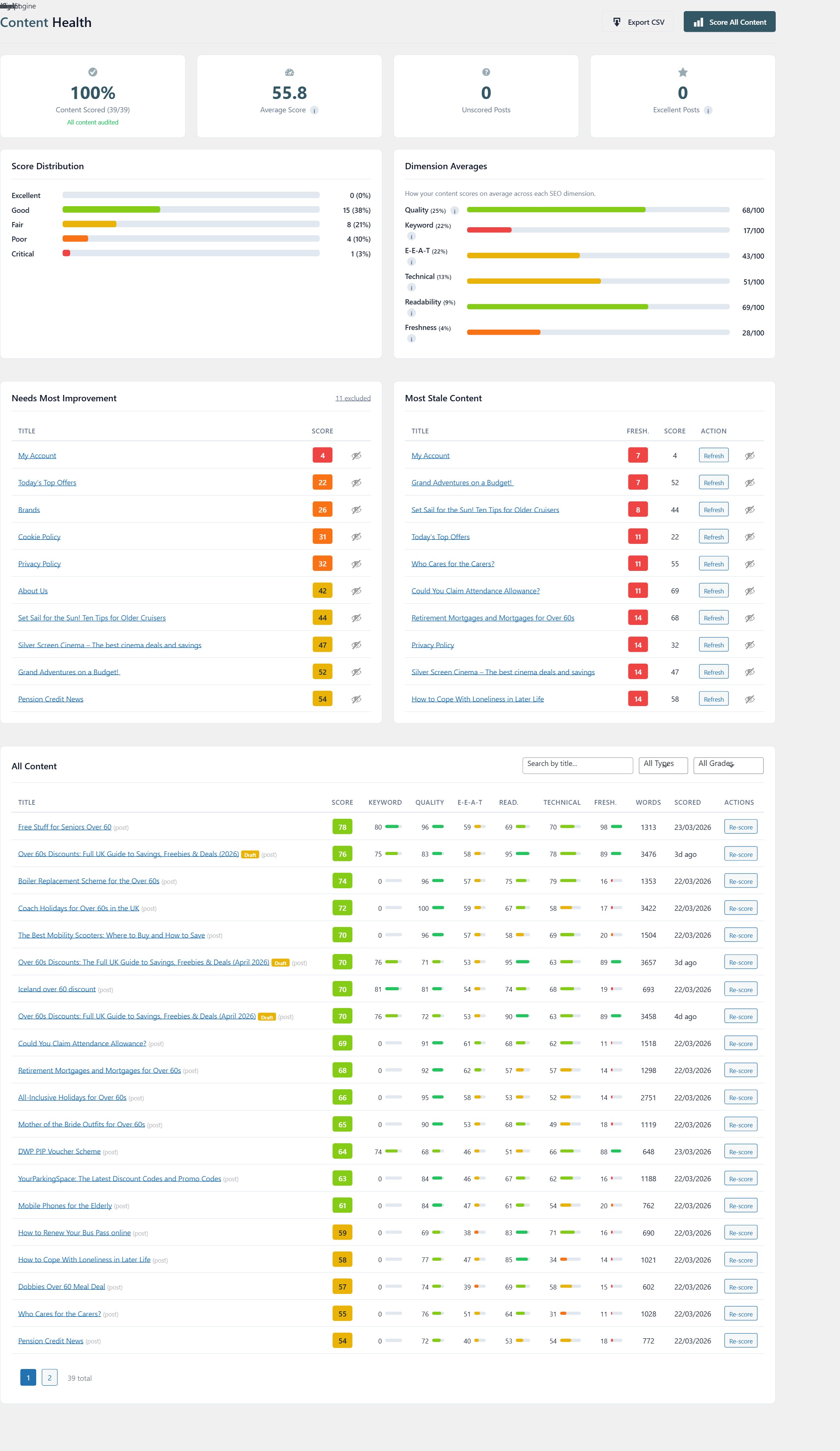 Artikul SEO Content Health dashboard showing score distribution, dimension averages, and site-wide analytics