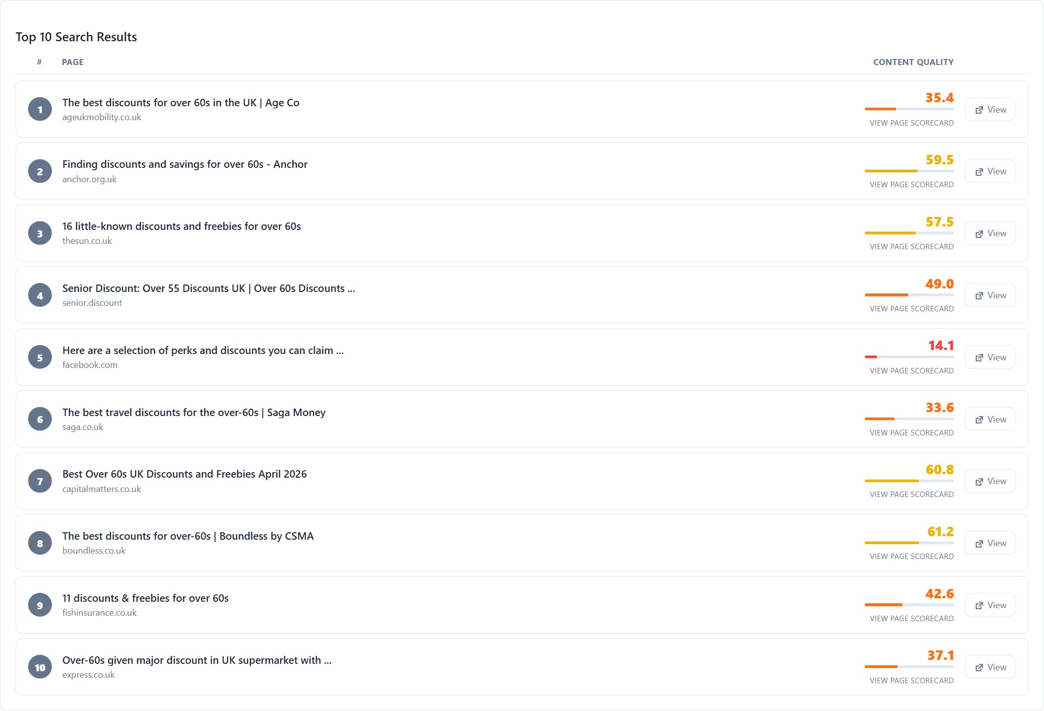 Artikul SEO SERP Domination showing top 10 competitor scores with color-coded rankings